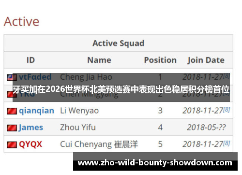 牙买加在2026世界杯北美预选赛中表现出色稳居积分榜首位